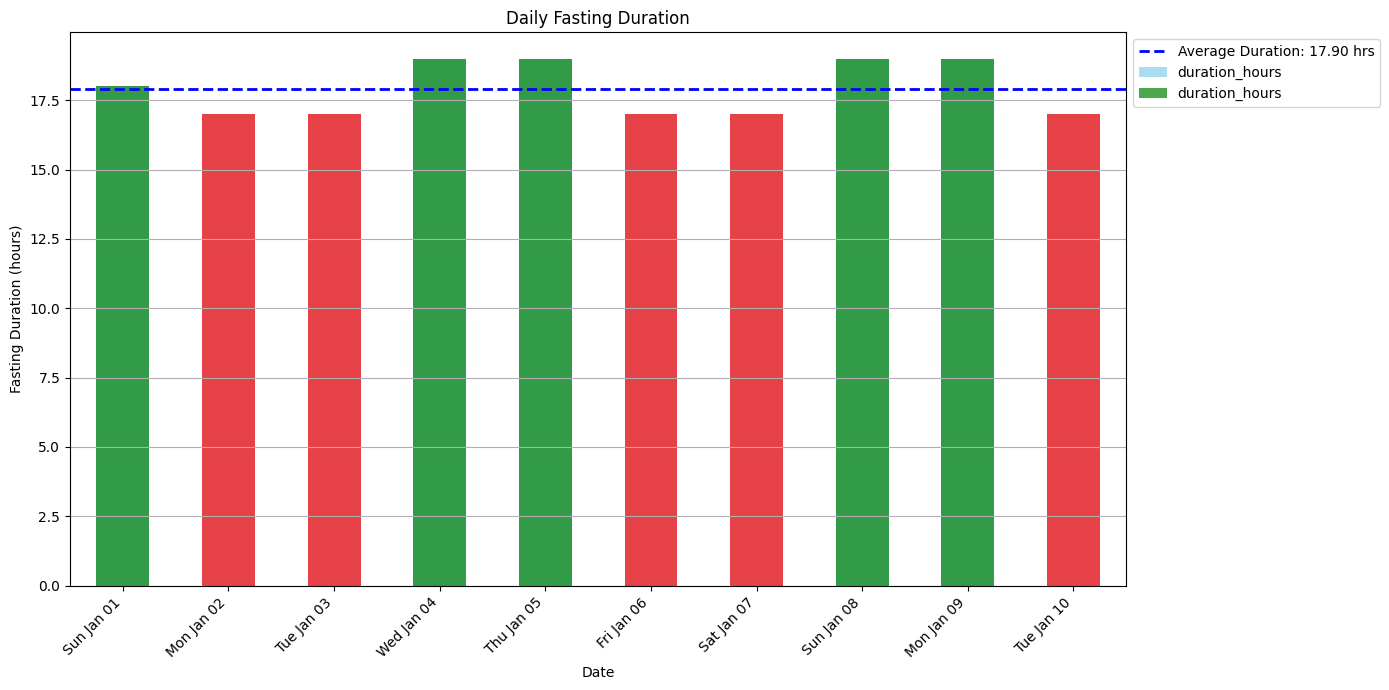 Fasting Duration Graph